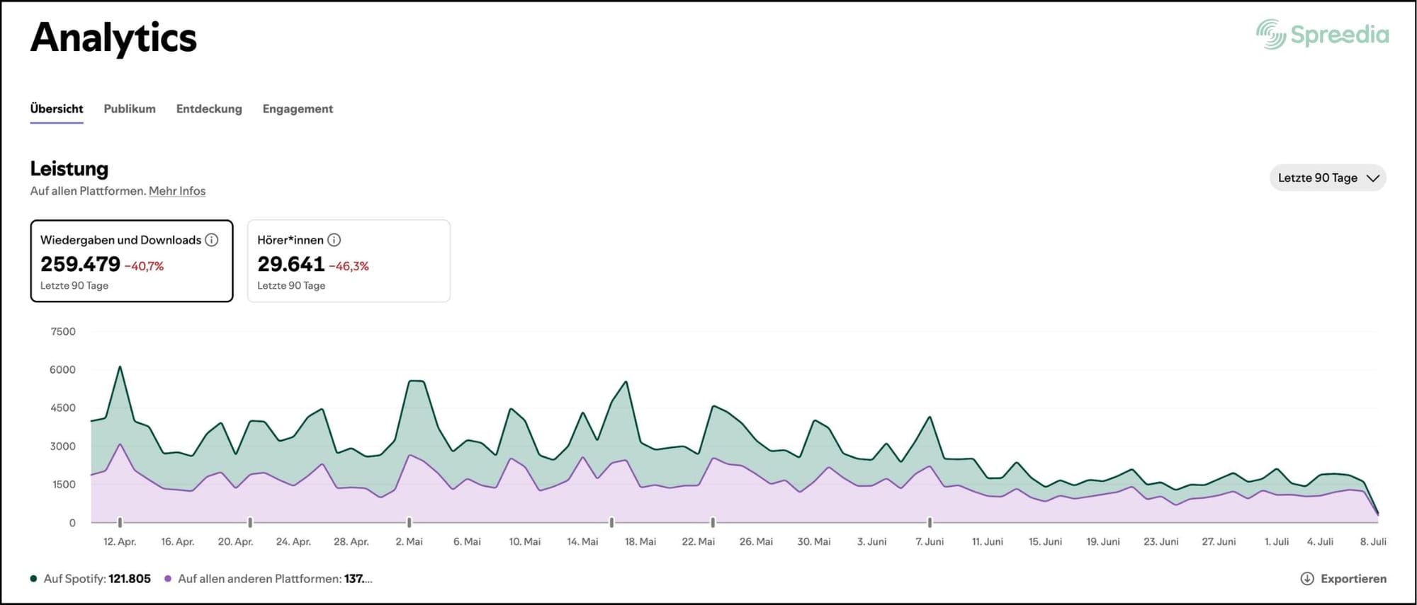 Das neue Leistungs-Dashboard in den Spotify-Analytics