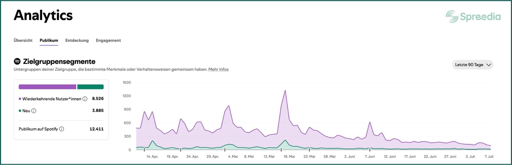 Das neue Zielgruppensegmente-Dashboard in den Spotify-Analytics
