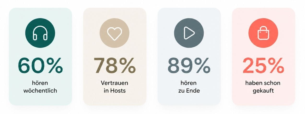 Podcaststatistiken zum Hörverhalten und Kaufverhalten.