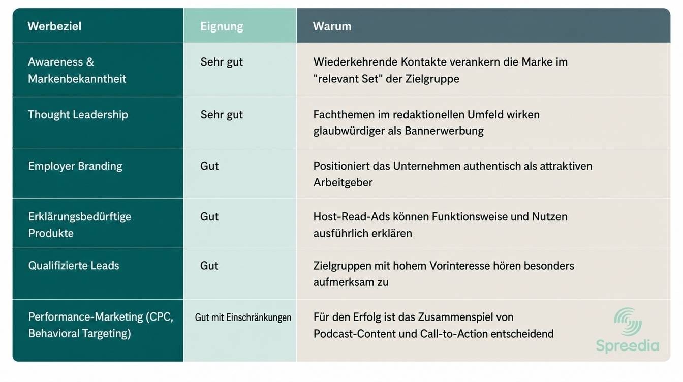 Podcast-Werbung: Geeignete Werbeziele